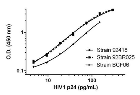 abcam p24 elisa kit|HIV1 p24 ELISA Kit (ab218268) .